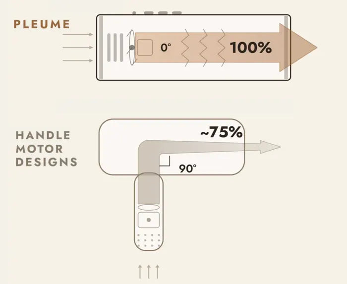 Diagram comparing Pleume's straight airflow path with the ninety degree bend of a handle-motor dryer